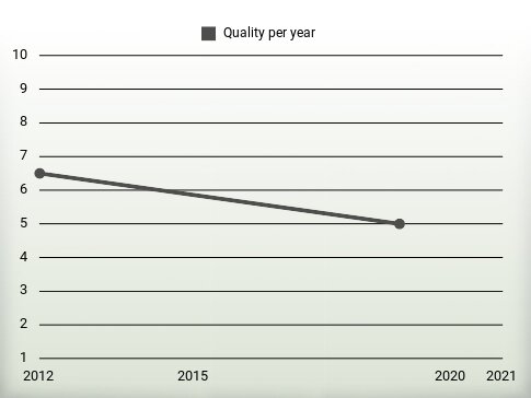 Quality per year