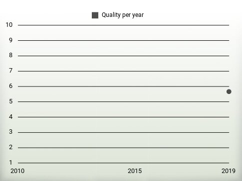 Quality per year