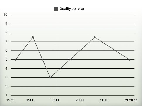 Quality per year