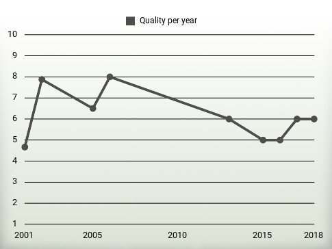 Quality per year