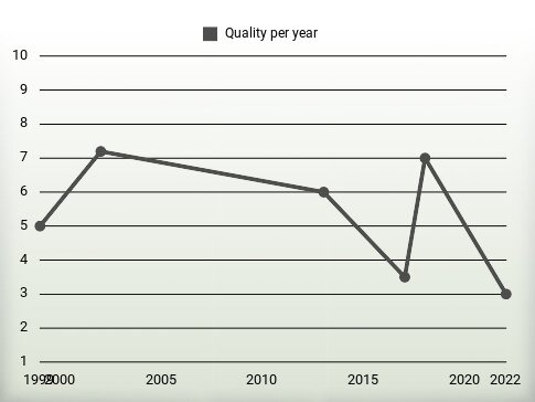 Quality per year