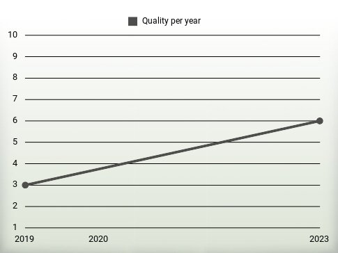 Quality per year