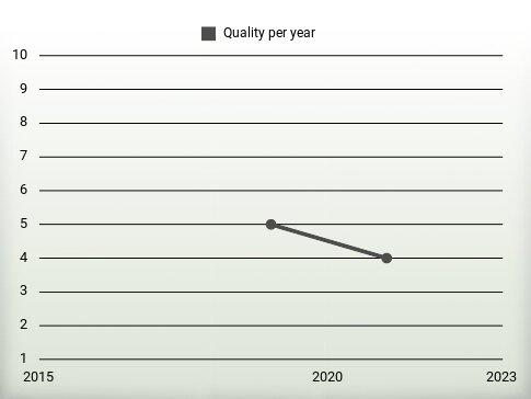 Quality per year