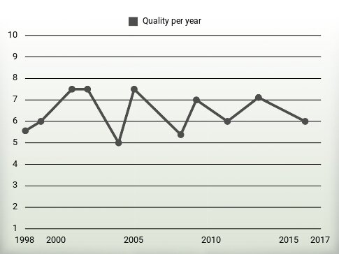 Quality per year