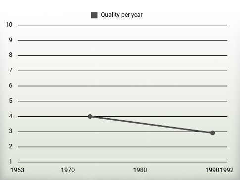 Quality per year