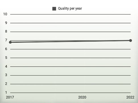 Quality per year