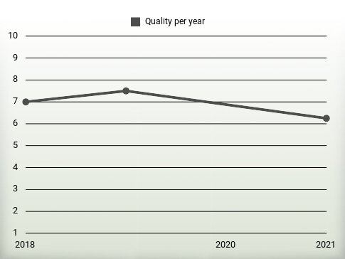 Quality per year