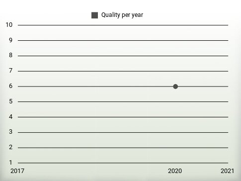 Quality per year