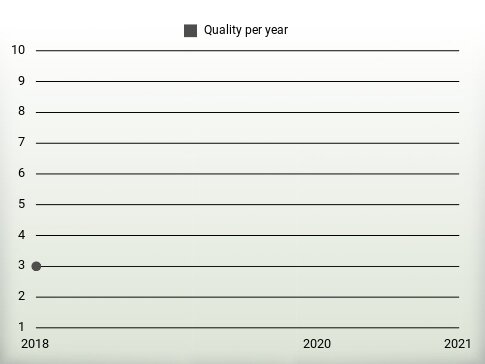 Quality per year