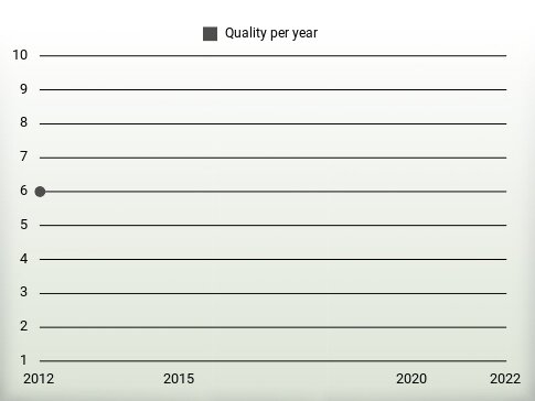 Quality per year