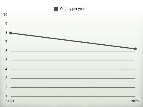 Quality per year