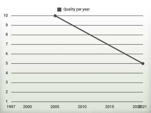 Quality per year