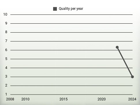 Quality per year