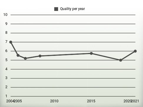 Quality per year