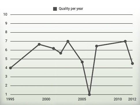 Quality per year