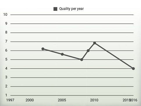 Quality per year