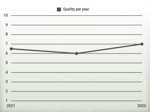 Quality per year