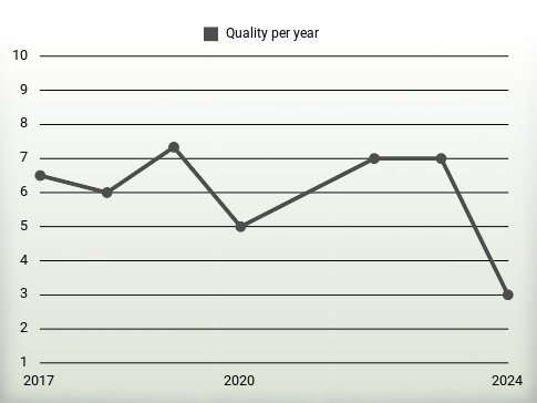 Quality per year