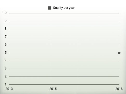 Quality per year