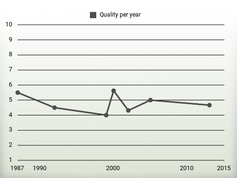 Quality per year