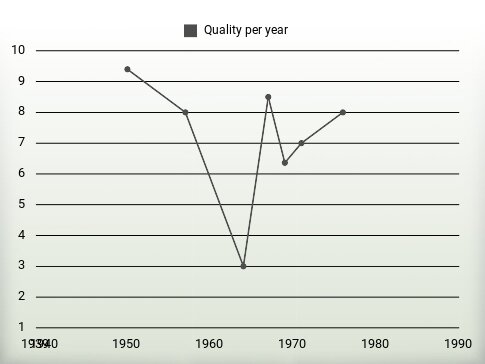 Quality per year