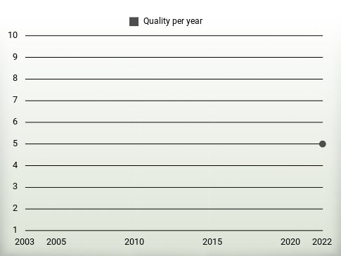 Quality per year