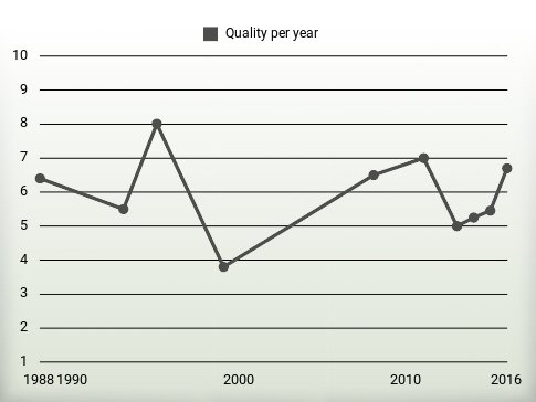 Quality per year