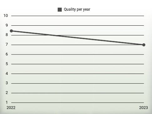 Quality per year