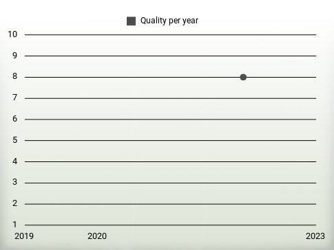 Quality per year