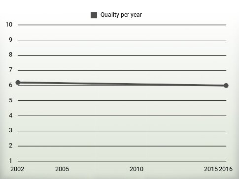 Quality per year