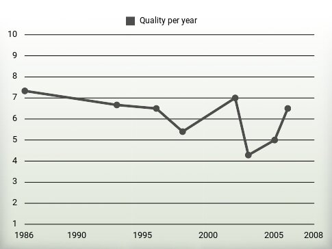 Quality per year