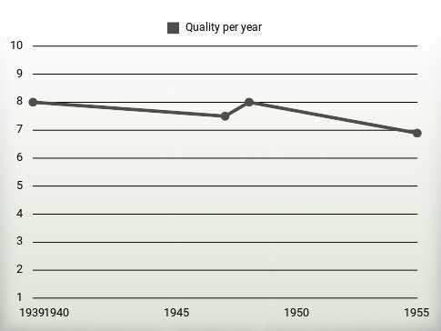 Quality per year