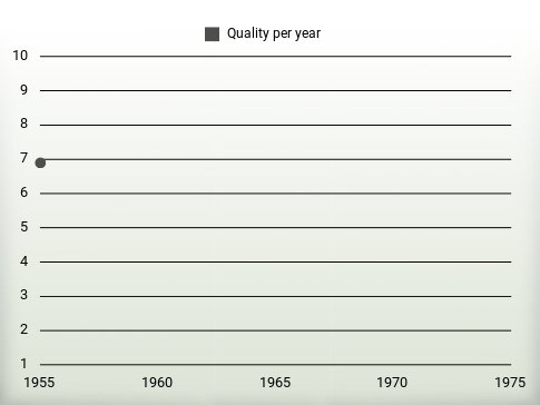 Quality per year