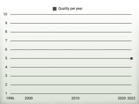 Quality per year