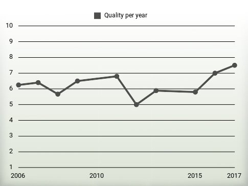 Quality per year