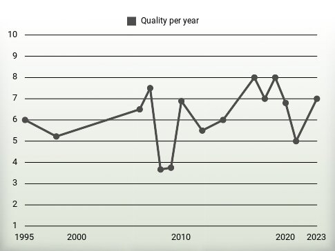 Quality per year