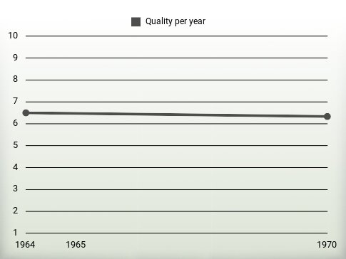 Quality per year