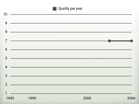 Quality per year