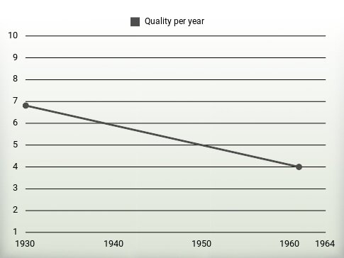 Quality per year