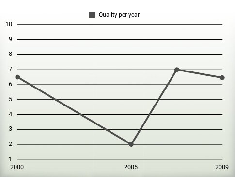 Quality per year