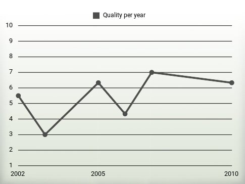 Quality per year