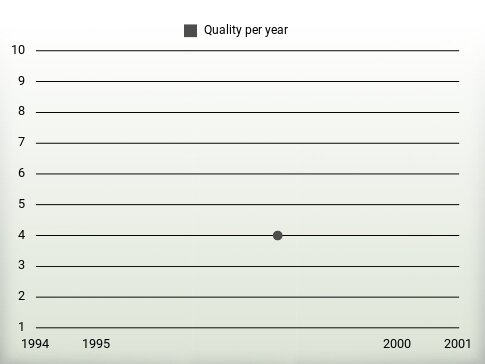 Quality per year