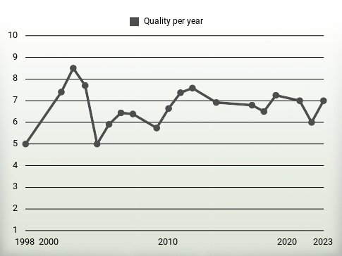 Quality per year