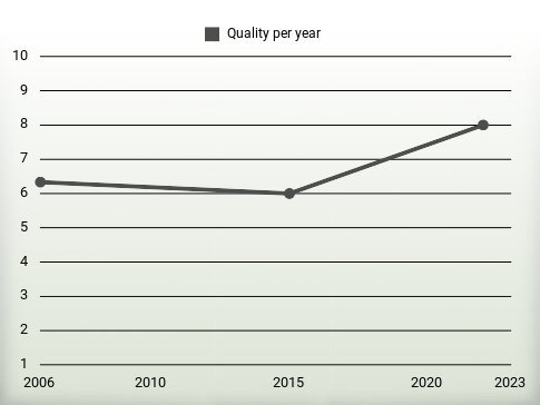 Quality per year