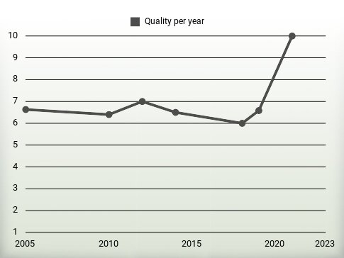 Quality per year