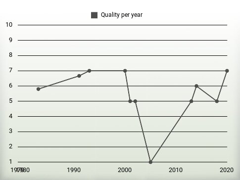 Quality per year