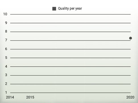 Quality per year