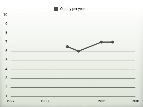 Quality per year