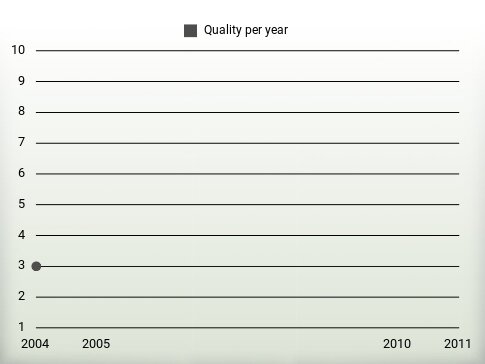 Quality per year