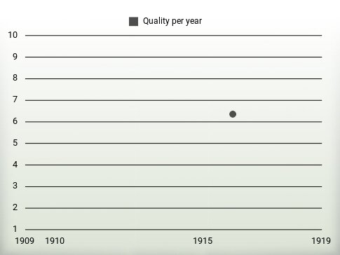 Quality per year